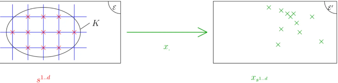 Figure 1.5 – Représentation graphique d’une fonction sur une grille
