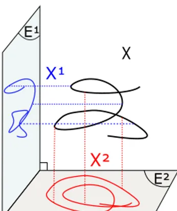 Figure 1.7 – Représentation graphique d’un processus décomposé sur deux espaces or- or-thogonaux