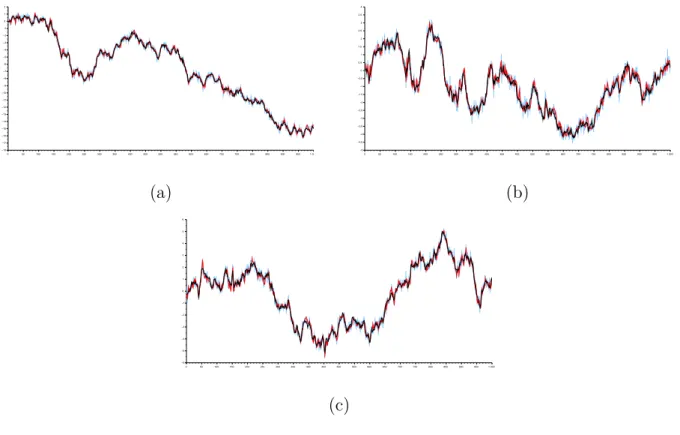 Figure 1.12 – Séries temporelles des différents processus : le processus simulé (en noir), l’observation (en bleu) et le résultat du filtrage (en rouge)