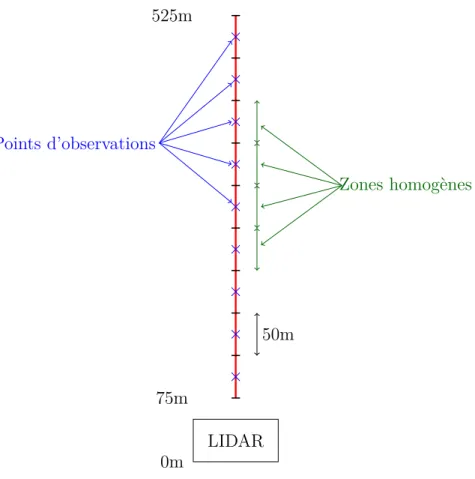 Figure 1.16 – Représentation graphique du tire de LIDAR pour la mesure des données BLLAST