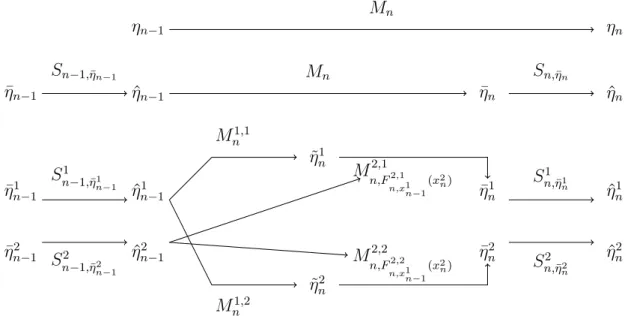 Figure 3.1 – Schéma d’évolution du procédé de filtrage sur des sous-espaces orthogonaux