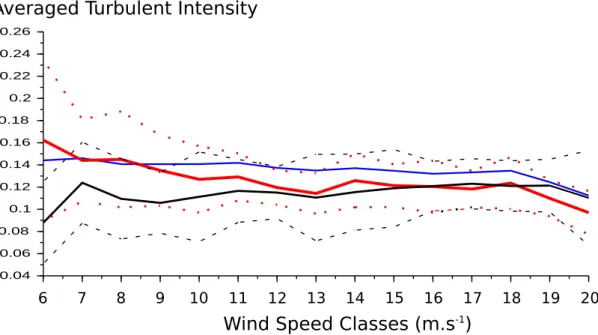 Figure 4.21 – Intensit´ e turbulente moyenne par classe de vent : en noir l’intensit´e turbulente de r´ef´erence obtenue `a partir de mesures d’an´emom`etres `a coupelles, en bleu l’intensit´e obtenue `a partir des observations du WindCube brutes, et en ro