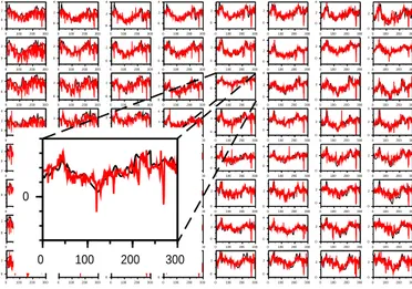 Figure 7.12 – Vent zonal (m.s −1 ) en fonction du pas de temps sur la grille fine : en noir le vent issu de la simulation Meso-NH haute r´esolution, en rouge le vent reconstruit par les particules sur les mailles fines.