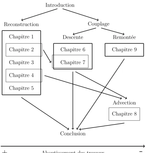 Figure 1 – D´ ependance entre les chapitres et indication de l’aboutissement des travaux dans les diff´erents domaines.