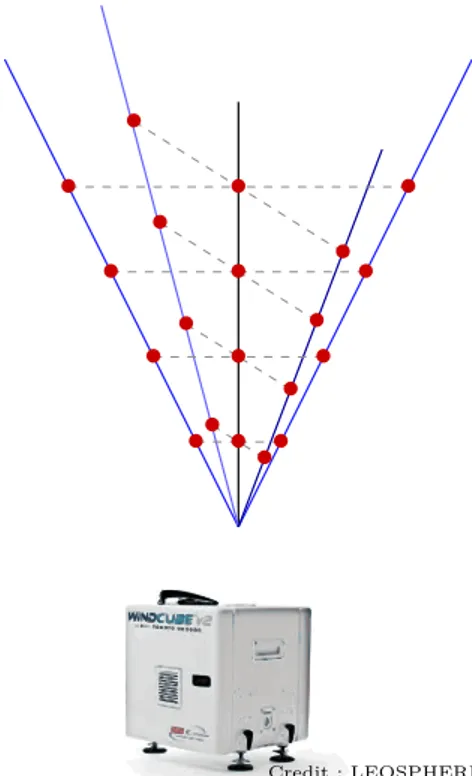 Figure 2.1 – Lidar WindCube : 1 vertical line of sight and 4 oblique lines.