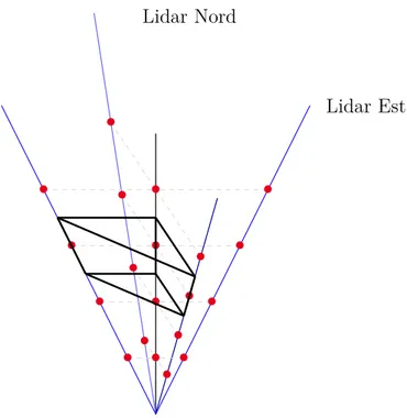 Figure 4.1 – G´ eom´etrie du dispositif d’observation : un tir lidar vertical en noir, et quatre tirs lidar obliques en bleu
