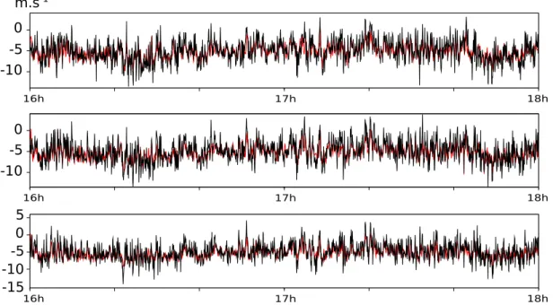 Figure 4.8 – S´ eries temporelles du vent zonal estim´e (rouge) et observ´e (noir) sur 3 niveaux verticaux (de 60 `a 100m, de haut en bas) pour les boˆıtes comprises entre les lidars Ouest et Sud.