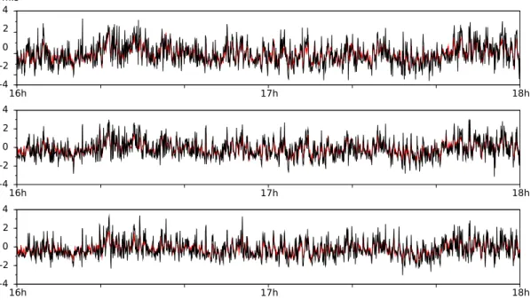 Figure 4.10 – S´ eries temporelles du vent vertical estim´e (rouge) et observ´e (noir) sur 3 niveaux verticaux (de 60 `a 100m, de haut en bas) pour les boˆıtes comprises entre les lidars Ouest et Sud.