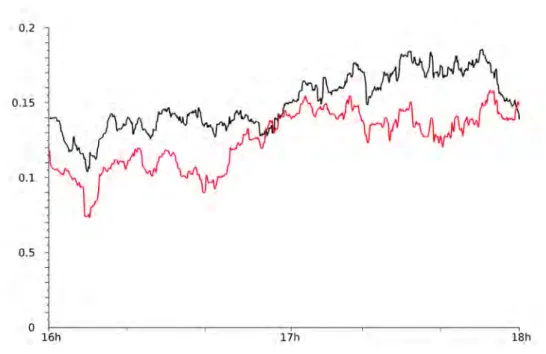 Figure 4.20 – En rouge l’intensit´ e turbulente estim´ee, en noir l’intensit´e turbulente calcul´ee, pour un niveau vertical (100m) au cours du temps (2h).