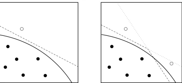 Figure 3.5: Construction of the classiﬁer based on SVM. The plain line represent Γ and black (resp