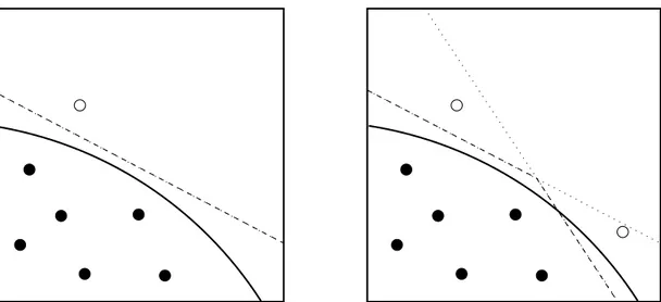 Figure 2: Construction du classiﬁeur fondé sur les SVM en dimension 2. La courbe représente Γ et les points noirs (resp