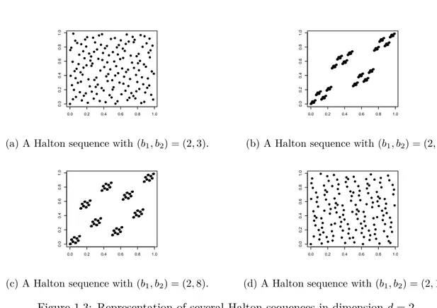 Figure 1.3: Representation of several Halton sequences in dimension d = 2. For example 3/8 = 0 × 2 −1 + 1 × 2 −2 + 1 × 2 −3 and then (3/8)