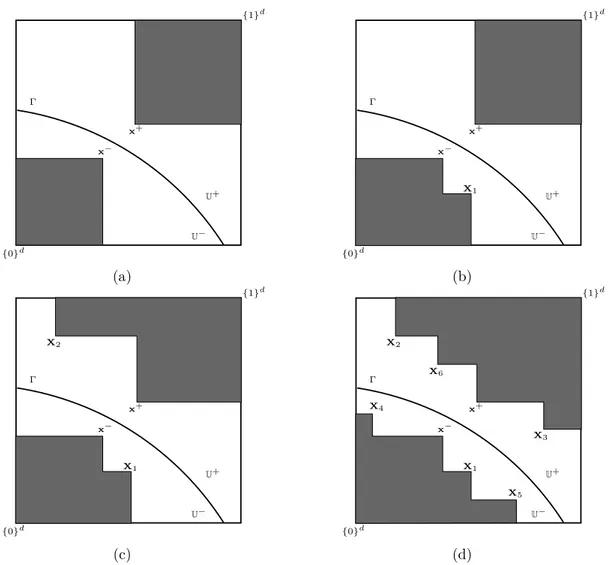 Figure 2.1: Illustration in dimension 2. Up-Left: the two points x − , x + are provided by