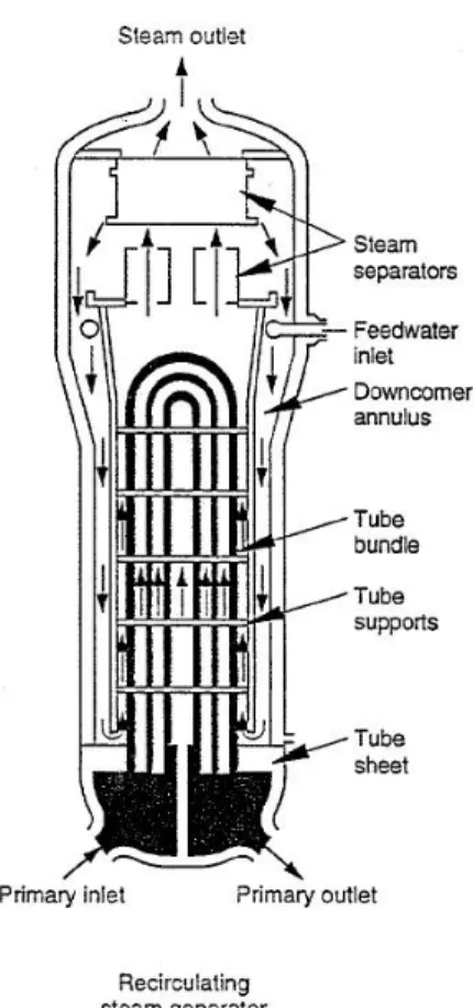 Figure 1.1: Steam generator working - Source: http://www.allthingsnuclear.org