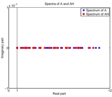 Figure 2.2: Eigendistribution of A and AH: case of eigenvalues of A larger than 1.