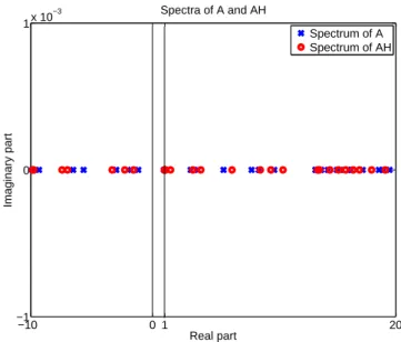 Figure 2.3: Eigendistribution of A and AH: case of 1 ∈ [σ 1 + , σ + N