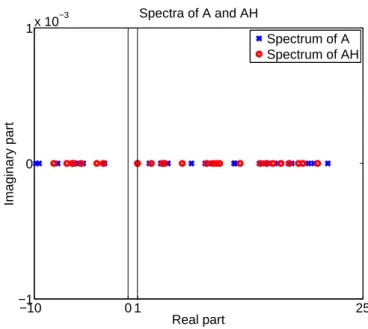 Figure 2.4: Eigendistribution of A and AH: case of positive eigenvalues of A larger than 1.
