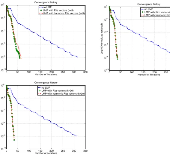 Figure 2.7: Mechanical bearing (linear case): convergence history of GMRES(30). Three preconditioning methods are compared: no second level preconditioning, limited  mem-ory preconditioners based on k = 5, 20 or 30 Ritz vectors and harmonic Ritz vectors, respectively.