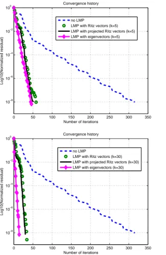 Figure 2.8: Mechanical bearing (linear case): convergence history of GMRES(30). Four preconditioning methods are compared: no second level preconditioning, limited memory preconditioners based on k = 5, 20 or 30 Ritz vectors, projected Ritz vectors and exact eigenvectors, respectively.