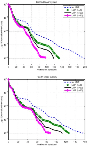 Figure 2.10: Containment building: convergence history of preconditioned GMRES(30) for the last three linear systems in the sequence