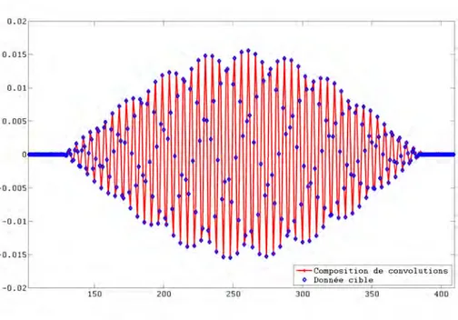 Figure 2.3 – Approximation d’un Cosinus discret de fréquence 100 par la convolution de K = 9 noyaux de parcimonie S = 9 (PSNR ∗ = 54.32dB).