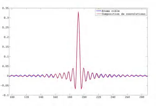 Figure 2.7 – Approximation d’une fonction sinus cardinal (non bruitée) avec (K, c) = (9, 4)