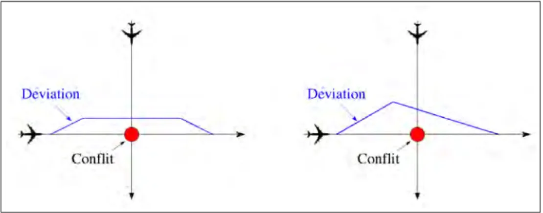 Figure 1.2 – Manœuvres d’évitement de conflits aériens par changement en cap : créneau (offset) et point- point-tournant (turning point)