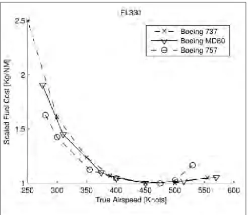 Figure 1.3 – Représentation des courbes de consommation en carburant (exprimée en kg.NM −1 ) pour trois