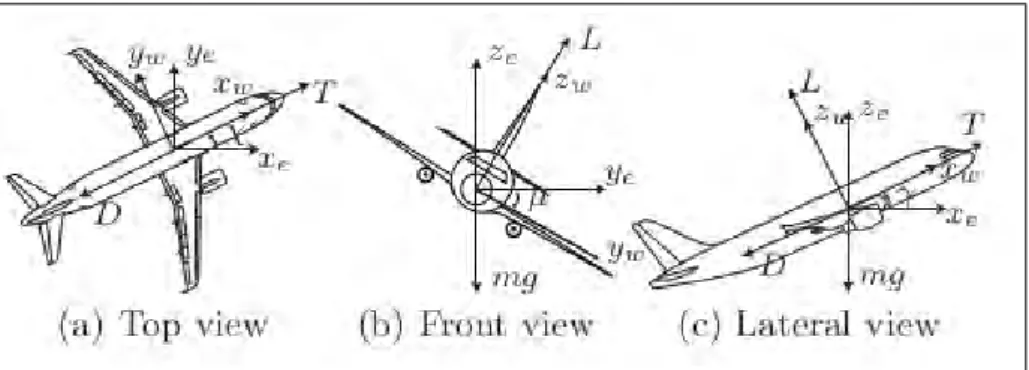 Figure 1.4 – Représentation du modèle point-masse avec les trois degrés de liberté du manuel de référence aéronautique BADA [ 80 ], image issue de Olivares et al