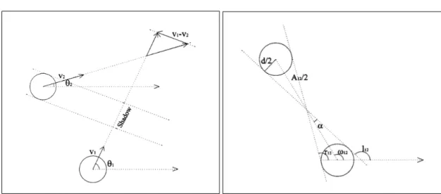 Figure 1.5 – À gauche, la représentation de la construction géométrique pour les contraintes d’évitement de conflit dans le cas de trajectoires en croisement pour le problème VC de Pallottino et al