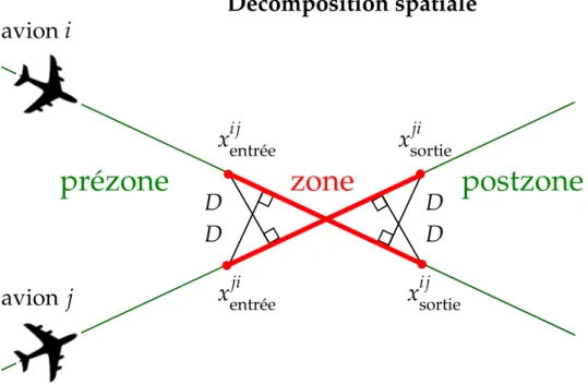 Figure 2.1 – Décomposition d’un problème d’évitement de conflit à deux avions : une interprétation spatiale.