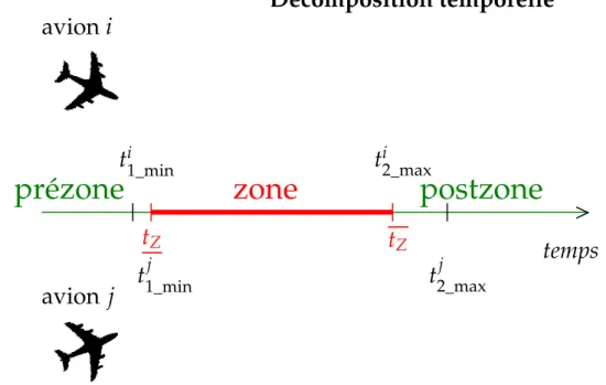 Figure 2.2 – Décomposition d’un problème d’évitement de conflit à deux avions : une interprétation temporelle.