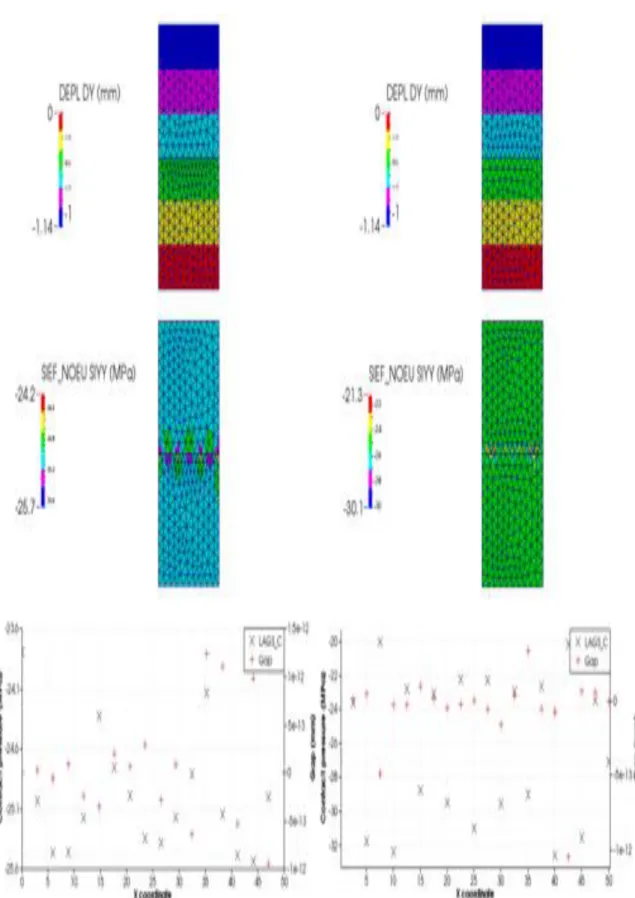 Figure 5.10 – Résultats pour des maillages en triangles linéaires et quadratiques (méthode Continue) : colonne de gauche triangles à 3 nœuds, colonne de droite triangles à 6 nœuds.