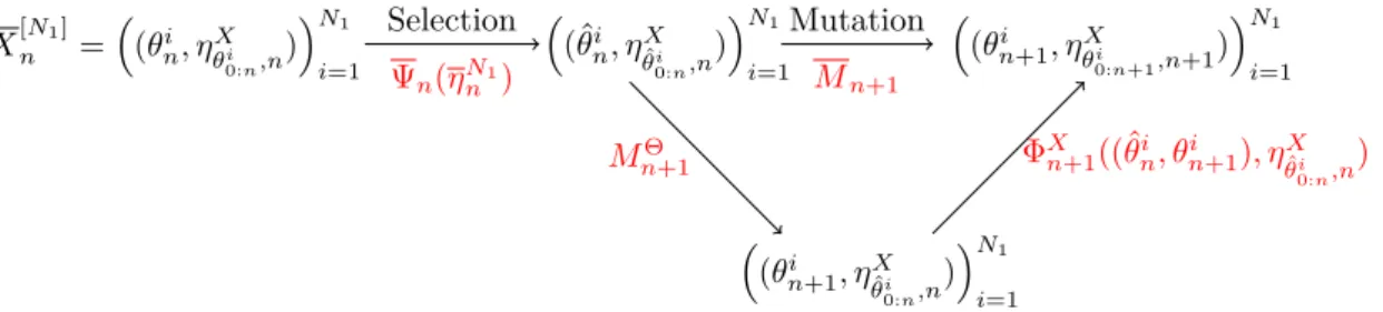 Figure 2.2: Evolution scheme of the interacting particle system for exact measures.