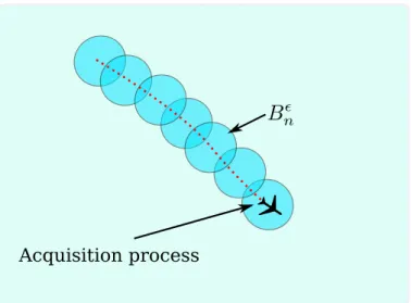 Figure 2.4: Acquisition process for one aircraft evolving in a random atmosphere