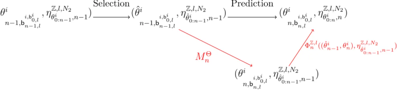 Figure 2.10: Evolution scheme of the Island particle model in a homogeneous random environment