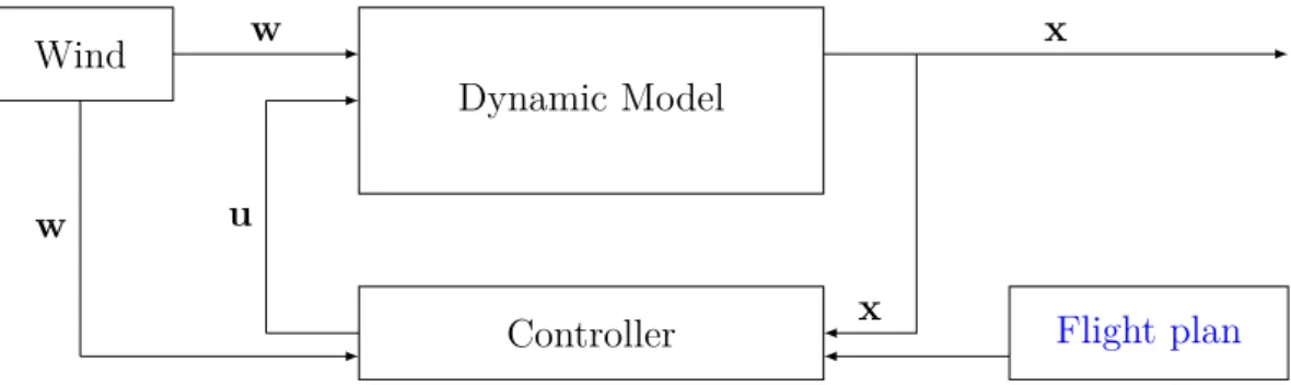Figure 3.1: Block diagram of Multi Aircraft model components