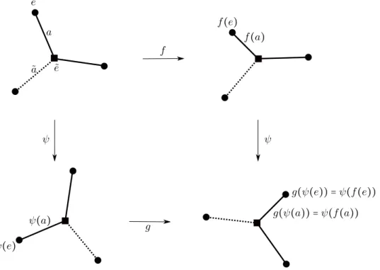 Figure 2.2 – Dans cet exemple ˜ e est une extrémité de trois arêtes de f −1 (Γ f ) et f(˜e) est une extrémité de