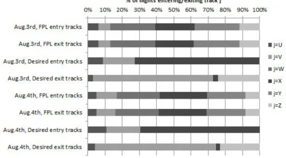 Figure 2.25: Repartition of flights over OTS tracks according to initial FPLs and to the computed desired entry/exit tracks