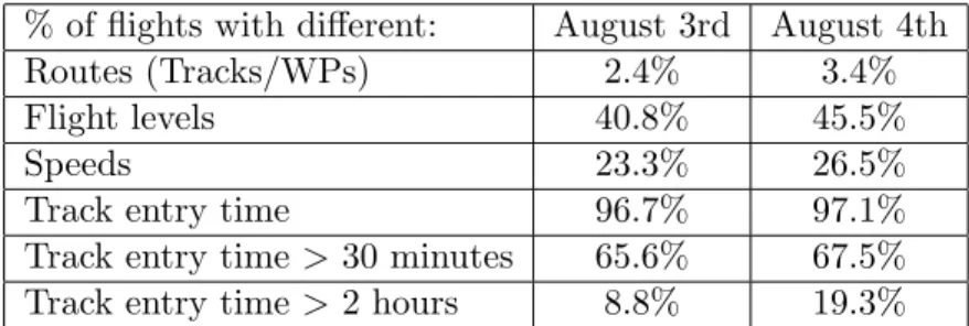 Table 2.5: Percentage of aircraft having en-route flight parameters different from those defined in initial FPLs
