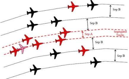 Figure 2.2: Creating of segregated tracks within the OTS with reduced lateral sepa- sepa-ration 6