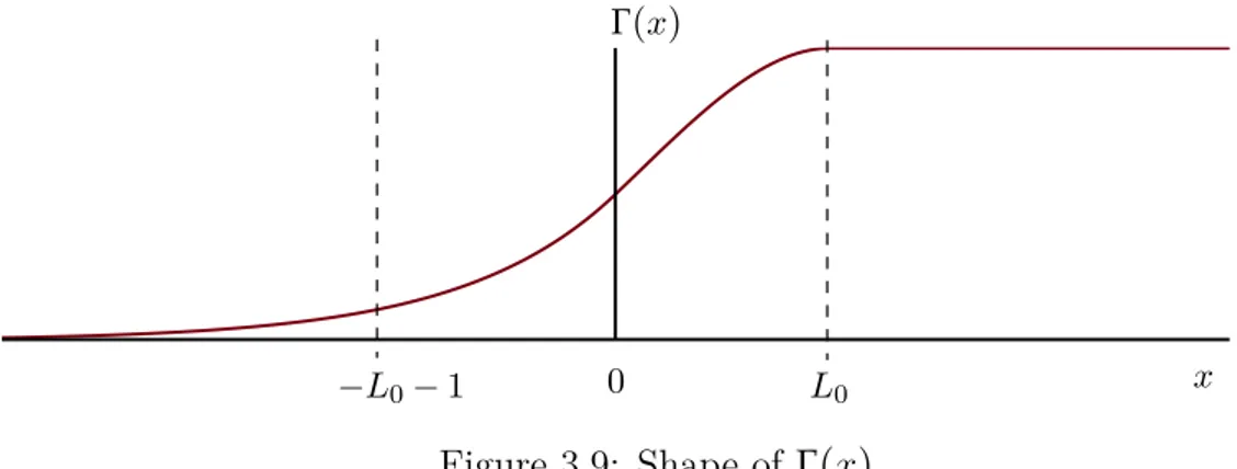 Figure 3.9: Shape of Γ ( x )