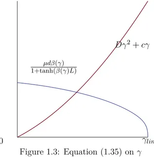 Figure 1.3: Equation (1.35) on γ
