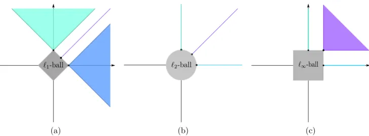 Figure 1: In (a), we illustrate that the projection onto the ` 1 -ball is mostly directed