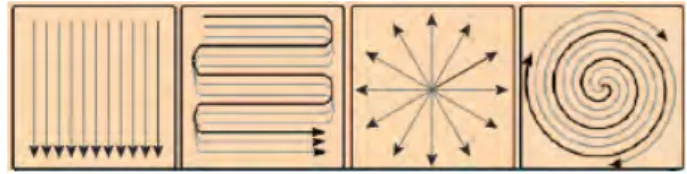 Figure 4: [ 70 ] Illustration of typical sampling schemes in MRI: the acquisition relies on continuous trajectories.