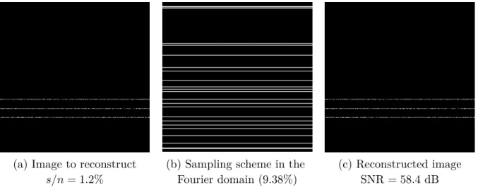 Figure 12: Toy example: illustration of the crucial role of structured sparsity when blocks- blocks-sampling strategies are considered