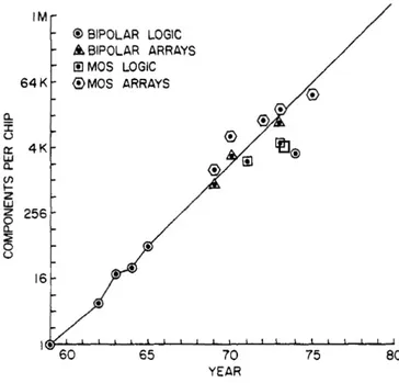 Figure 1.5: Capacit´e des microprocesseurs en fonction de l’ann´ee d’introduction - Extrait de [90].