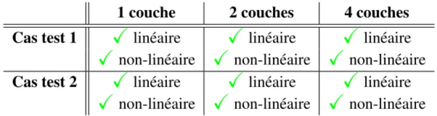 Table 1.1: Plan de validation num´erique des conditions limites.