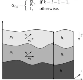 Figure 2.1: Configuration of the two-layer shallow water model with free surface