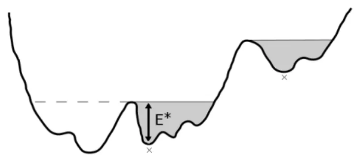 Figure 1.1 – La profondeur d’un minimum local, et la profondeur critique.